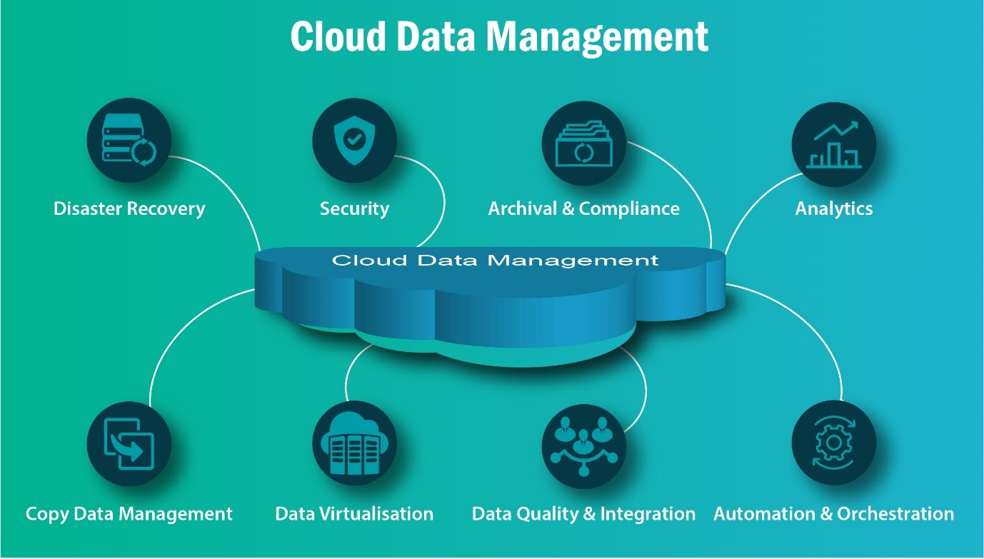  A diagram of cloud data management use cases, which are disaster recovery, security, archival and compliance, analytics, copy data management, data virtualization, data quality and integration, and automation and orchestration.