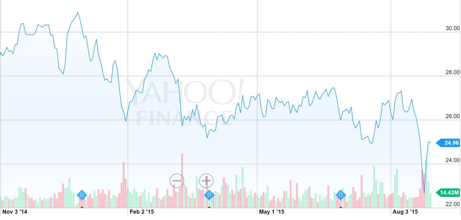 Emc Stock Price History Chart